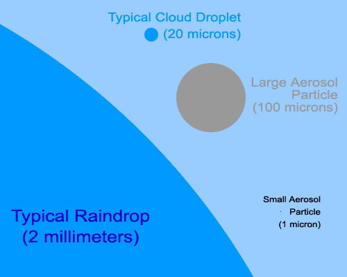 Sizes of droplets and aerosol particles