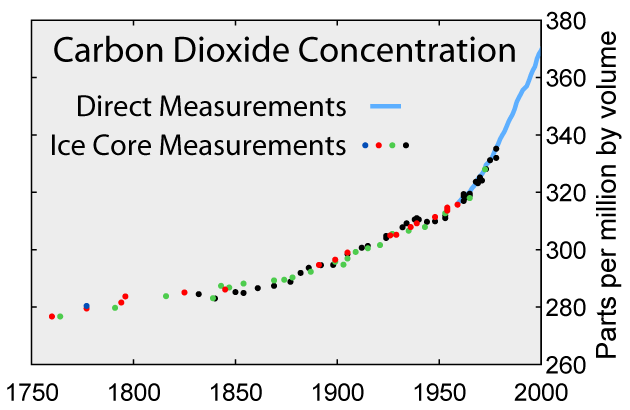 Atmospheric carbon dioxide concentration from 1750 to 2000