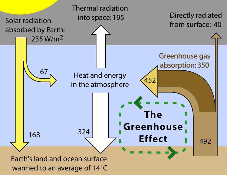 Diagram illustrating the greenhouse effect