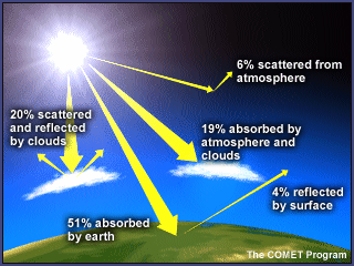 Sunlight in Earth's Atmosphere
