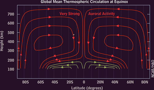 Auroral-driven circulation in the thermosphere