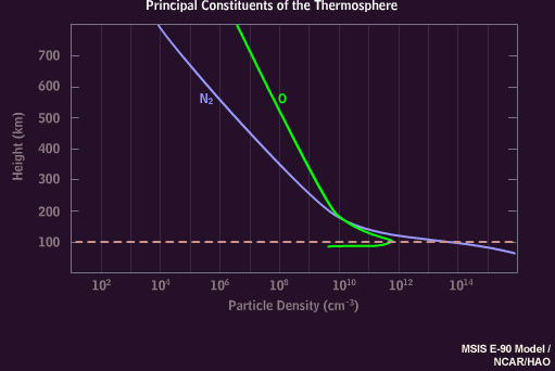 Graph of oxygen and nitrogen variation in the thermosphere