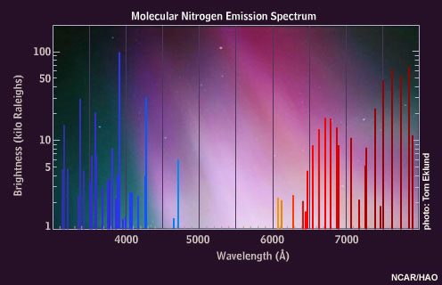 Molecular nitrogen emission spectrum