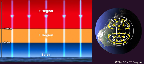 Electrical currents in the E-region of the ionosphere