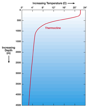Ocean temperature vs. depth graph