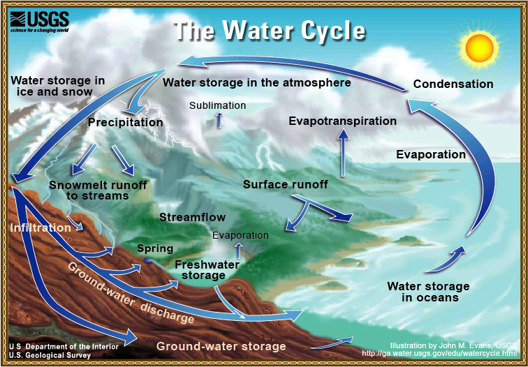 Water Cycle Usgs Big 