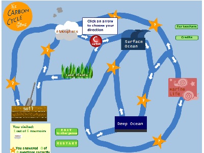 Play our <a href="/earth/climate/carbon_cycle.html&edu=high&dev=1/windows.html">Carbon Cycle game</a> and follow the path of a carbon atom as it moves between reservoirs in the Earth system.  For millions of years you were underground in fossil fuels.  Now, you have been released into the atmosphere as humans burn fuels.  Your objective is to get to all the places that carbon is stored.  Earn extra points by correctly answering the carbon challenge questions at the yellow stars.<p><small><em></em></small></p>