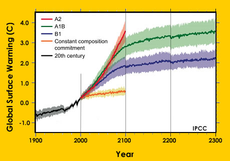 El <a href="/earth/climate/ipcc_feb2007.html&edu=elem&lang=sp&dev=">calentamiento</a> promedio de la superficie global de la Tierra durante 1980-1999 en comparacin con el promedio sobre los ltimos 100 aos se muestra con una lnea negra. Las predicciones del calentamiento futuro se muestran en rojo, verde y violeta.<p><small><em>    Una imagen de Ventanas al Universo basada en un grfico del 4to. reporte de Panel Integubernamental de Cambio de Clima, (por sus siglas al Ingls, IPCC, Intergovernmental Panel on Climate Change).            </em></small></p>