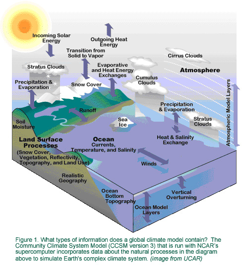 factors included in climate model