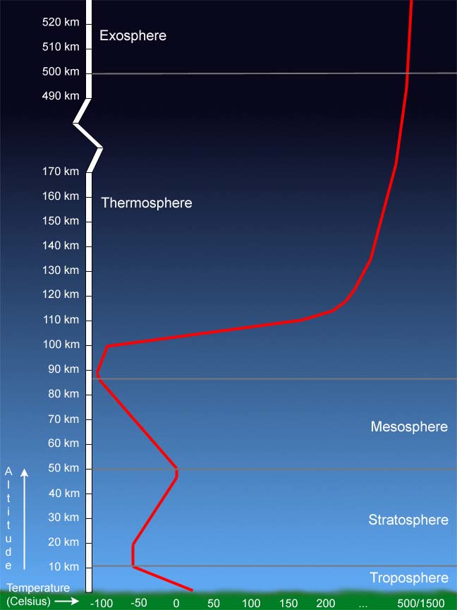 Perfil de temperatura de la atmósfera terrestre