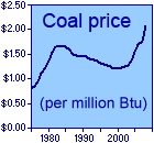 Price of Coal graph