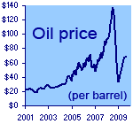 Price of Oil graph