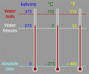 Convert -40^(@)F into Celsius and Kelvin scale