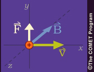 Vector diagram of force, velocity, magnetic field for moving charged particle