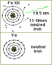 Iron ion emits photon