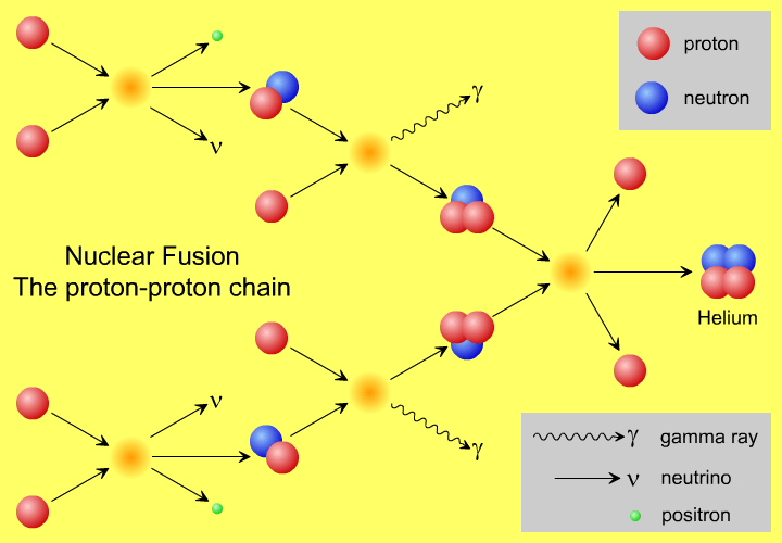 the proton-proton chain
