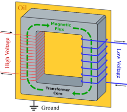 https://www.windows2universe.org/physical_science/physics/electricity/images/transformer_diagram_sm.gif