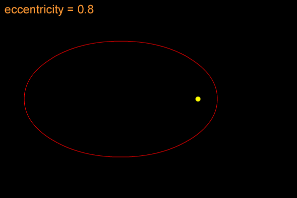 about earth elliptical orbit