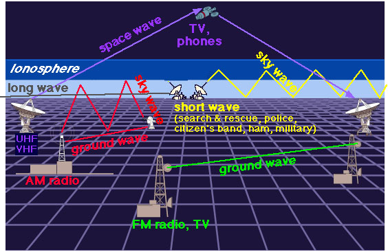 radio waves travel space