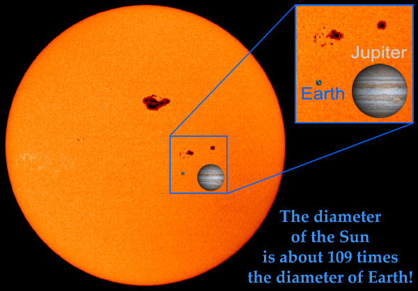 A comparison of the sizes of the Sun, Earth, and Jupiter