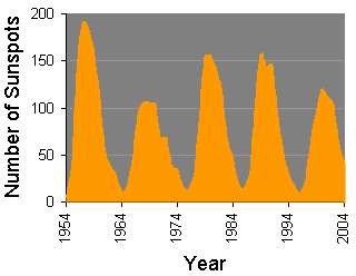 Graph of sunspot counts
