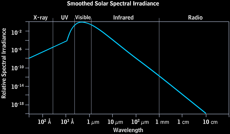 Solar EM Spectrum - smoothed