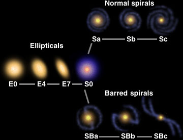 the different galaxies in space